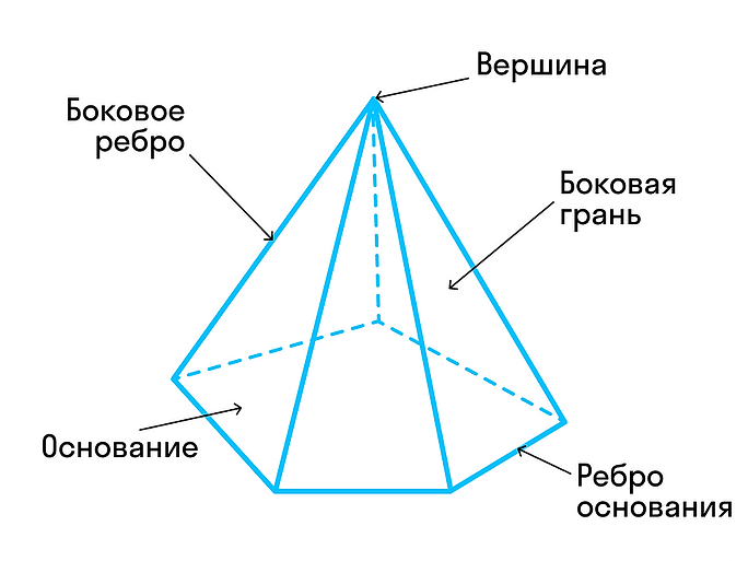 Пирамида геометрия 10 класс атанасян презентация