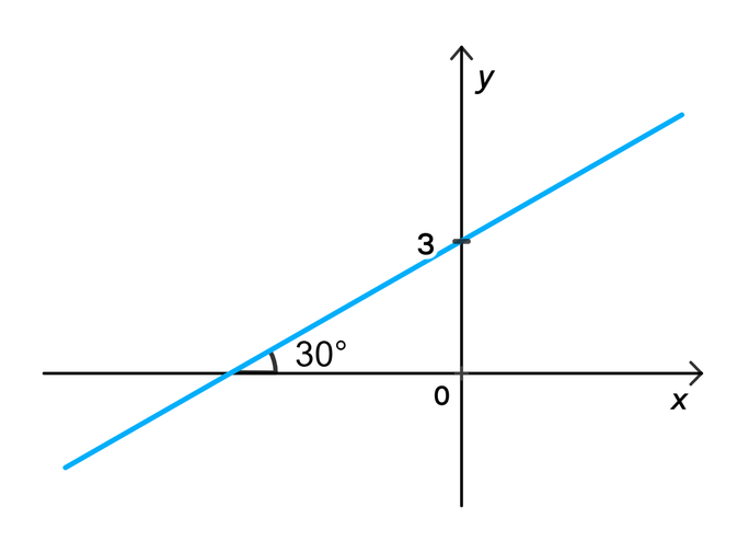 Укажи уравнение прямой изображённой на данном рисунке. Уравнением прямой на рисунке является. Найдите угловой коэффициент прямой изображенной на рисунке. Какая прямая изображена на рисунке.
