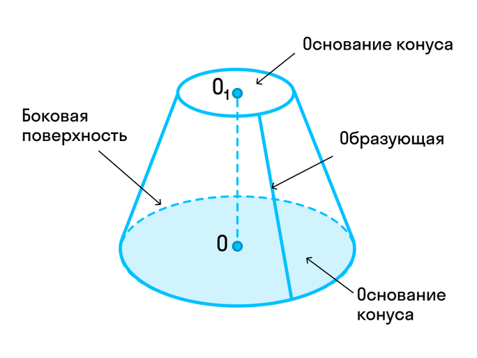 Площадь стенки усеченного конуса