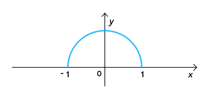 Что такое единичная полуокружность